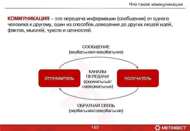 Что такое коммуникация КОММУНИКАЦИЯ – это передача информации (сообщения) от одного человека к другому,