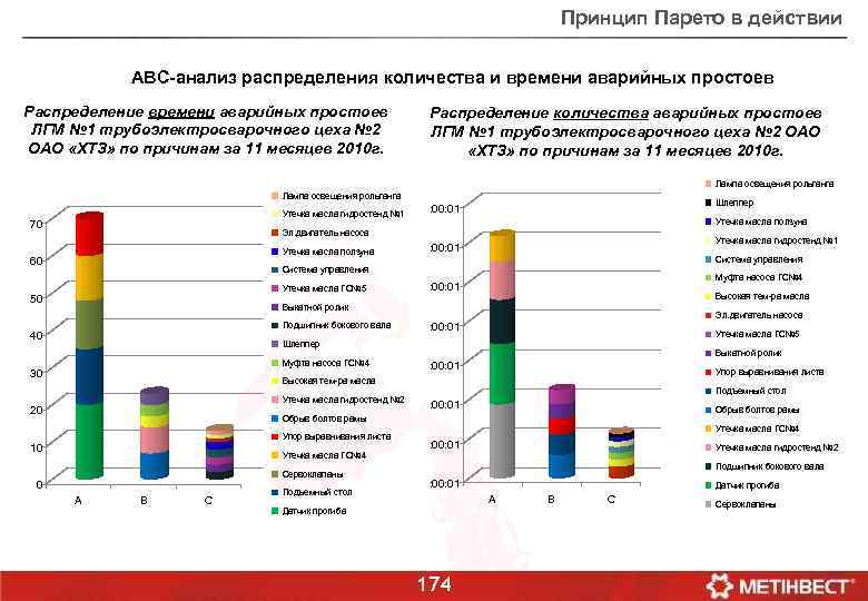 Принцип Парето в действии АВС-анализ распределения количества и времени аварийных простоев Распределение времени аварийных