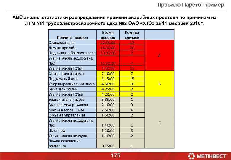 Правило Парето: пример АВС анализ статистики распределения времени аварийных простоев по причинам на ЛГМ