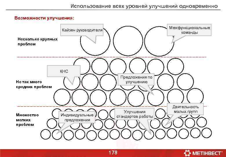 Использование всех уровней улучшений одновременно Возможности улучшения: Межфункциональные команды Кайзен руководителя Несколько крупных проблем