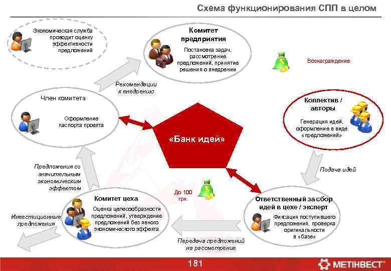 Схема функционирования СПП в целом Комитет предприятия Экономическая служба проводит оценку эффективности предложений Постановка