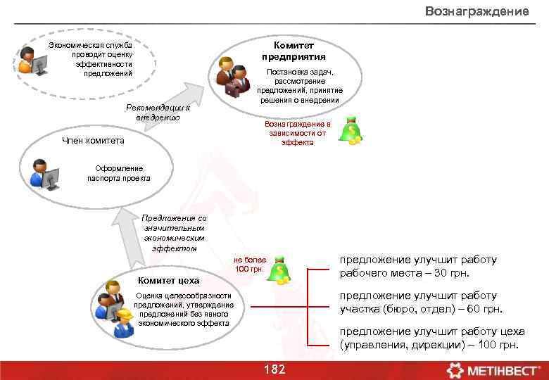 Вознаграждение Комитет предприятия Экономическая служба проводит оценку эффективности предложений Постановка задач, рассмотрение предложений, принятие