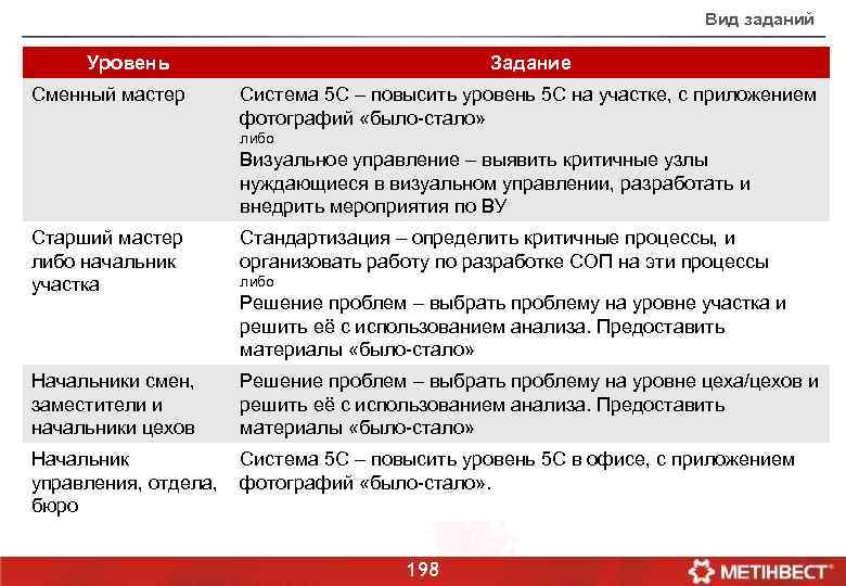 Вид заданий Уровень Сменный мастер Задание Система 5 С – повысить уровень 5 С