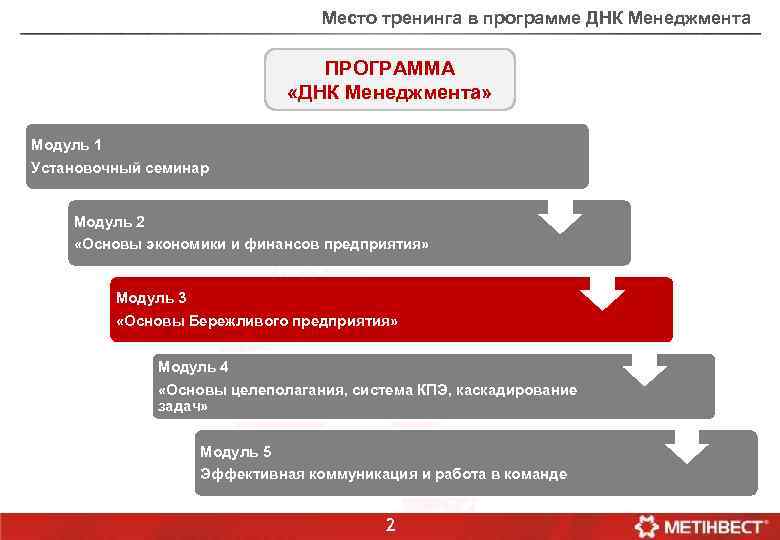 Место тренинга в программе ДНК Менеджмента ПРОГРАММА «ДНК Менеджмента» Модуль 1 Установочный семинар Модуль