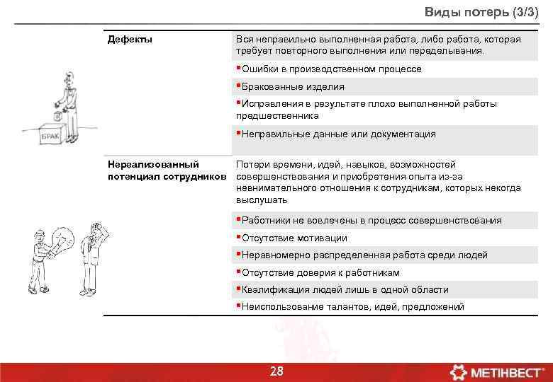 Виды потерь (3/3) Дефекты Вся неправильно выполненная работа, либо работа, которая требует повторного выполнения