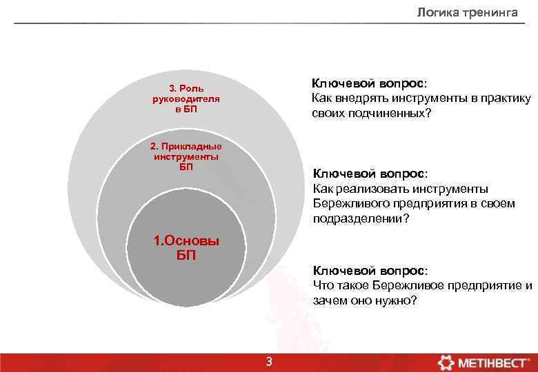 Логика тренинга Ключевой вопрос: Как внедрять инструменты в практику своих подчиненных? 3. Роль руководителя