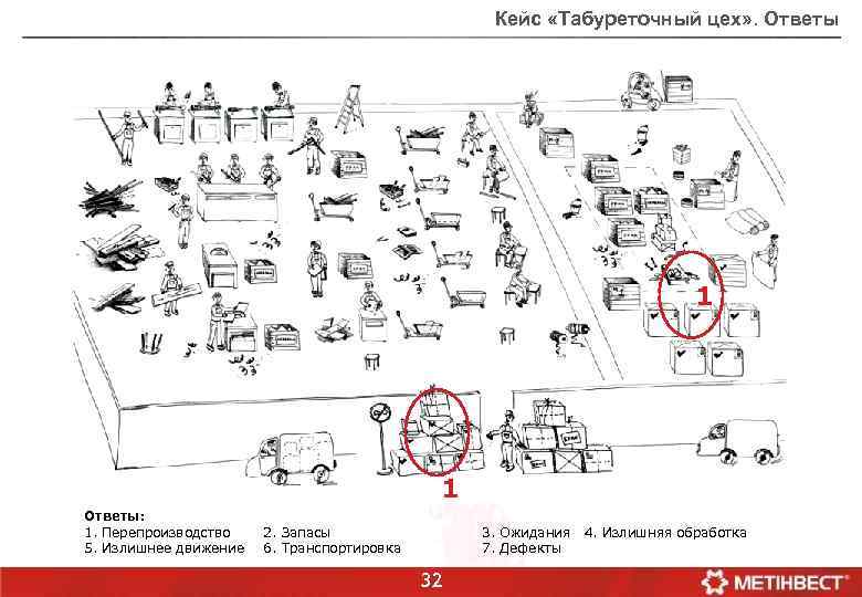 Кейс «Табуреточный цех» . Ответы 1 1 Ответы: 1. Перепроизводство 5. Излишнее движение 2.