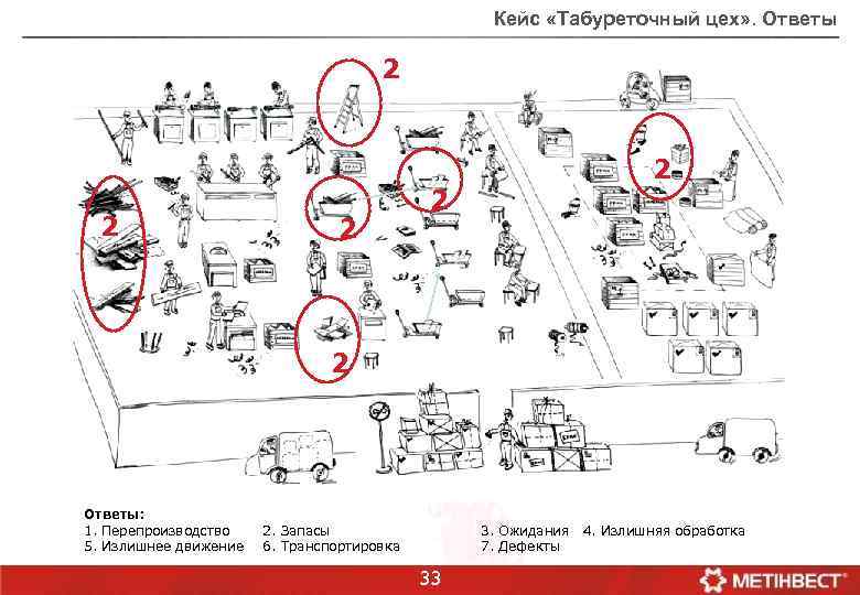 Кейс «Табуреточный цех» . Ответы 2 2 2 Ответы: 1. Перепроизводство 5. Излишнее движение