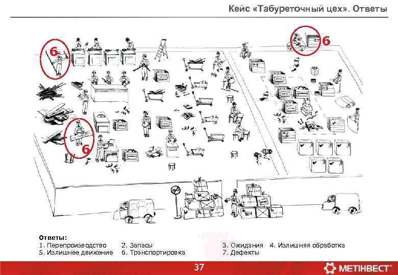 Кейс «Табуреточный цех» . Ответы 6 6 6 Ответы: 1. Перепроизводство 5. Излишнее движение