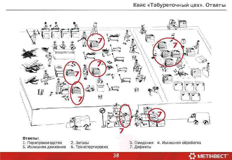 Кейс «Табуреточный цех» . Ответы 7 7 7 7 Ответы: 1. Перепроизводство 5. Излишнее