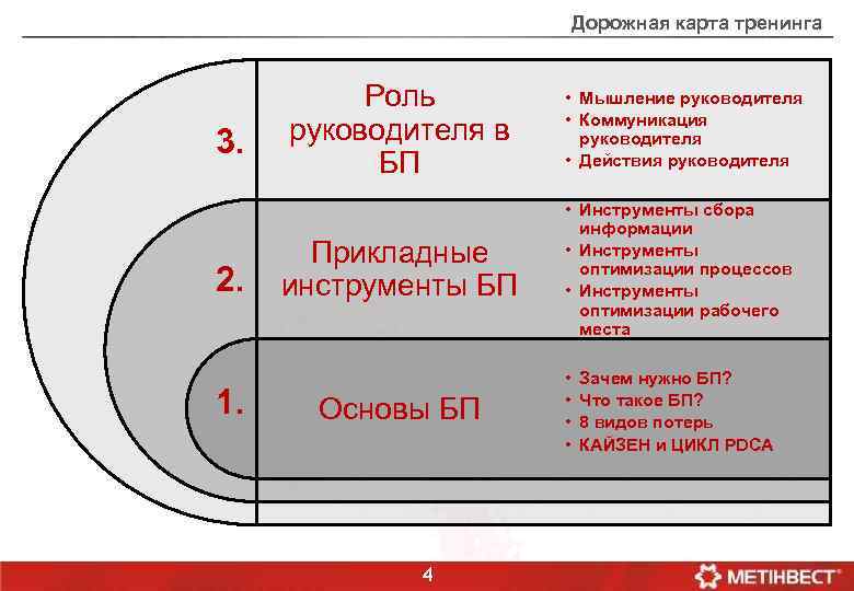 Дорожная карта руководителя