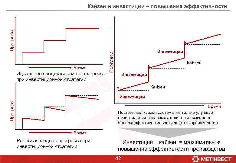 Прогресс Кайзен и инвестиции – повышение эффективности Идеальное представление о прогрессе при инвестиционной стратегии