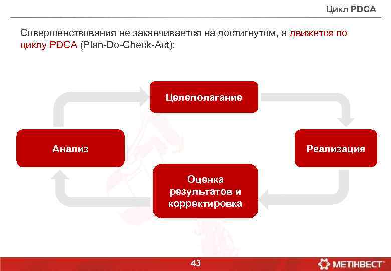 Цикл PDCA Совершенствования не заканчивается на достигнутом, а движется по циклу PDCA (Plan-Do-Check-Act): Целеполагание