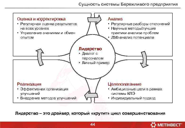 Сущность системы Бережливого предприятия Оценка и корректировка Анализ • Регулярная оценка результатов на всех