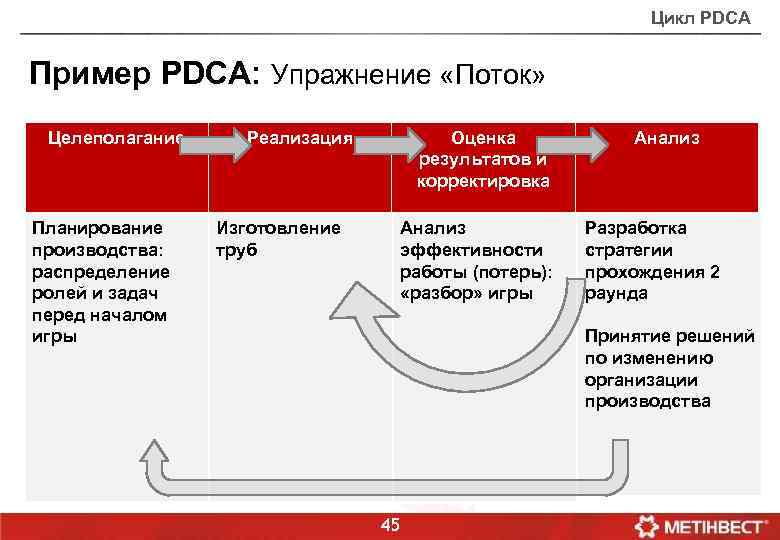 Цикл PDCA Пример PDCA: Упражнение «Поток» Целеполагание Планирование производства: распределение ролей и задач перед