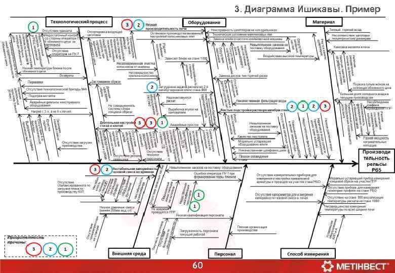 3. Диаграмма Ишикавы. Пример 60 