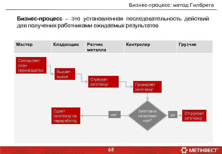 Бизнес-процесс: метод Гилбрета Бизнес-процесс – это установленная последовательность действий для получения работниками ожидаемых результатов