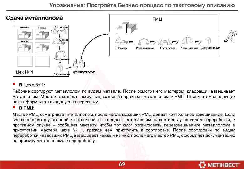 Упражнение: Постройте Бизнес-процесс по текстовому описанию Сдача металлолома Участок n РМЦ Сортировка Осмотр Взвешивание