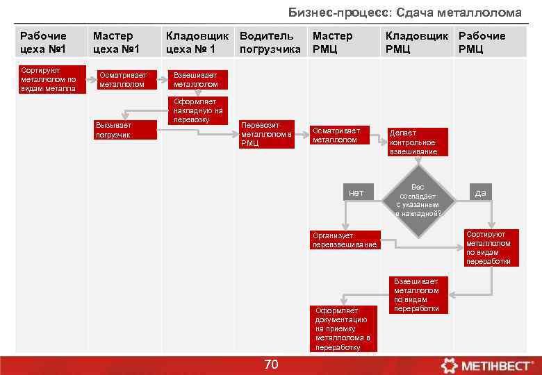 Бизнес-процесс: Сдача металлолома Рабочие цеха № 1 Сортируют металлолом по видам металла Мастер цеха