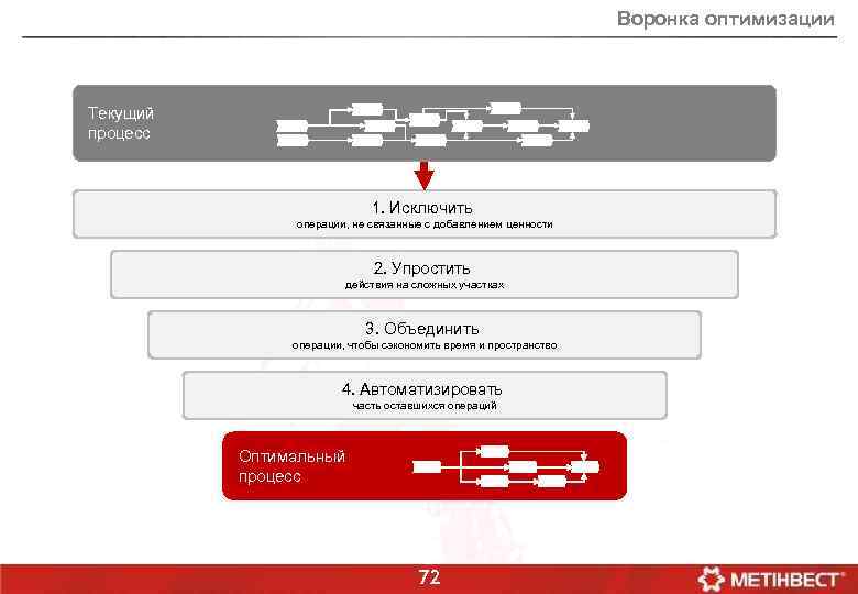 Воронка оптимизации Текущий процесс 1. Исключить операции, не связанные с добавлением ценности 2. Упростить