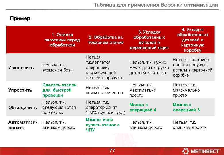 Таблица для применения Воронки оптимизации Пример 1. Осмотр заготовки перед обработкой 2. Обработка на