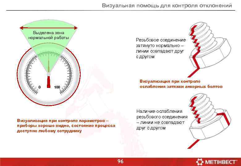 Визуальная помощь для контроля отклонений Выделена зона нормальной работы 0 Резьбовое соединение затянуто нормально