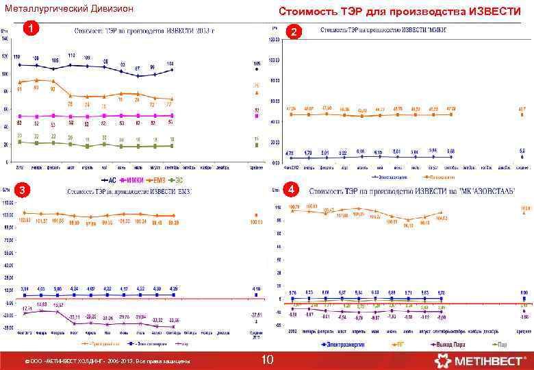 Металлургический Дивизион Стоимость ТЭР для производства ИЗВЕСТИ 1 2 4 3 © ООО «МЕТИНВЕСТ