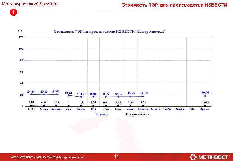 Металлургический Дивизион Стоимость ТЭР для производства ИЗВЕСТИ 1 © ООО «МЕТИНВЕСТ ХОЛДИНГ» 2006 -2013.