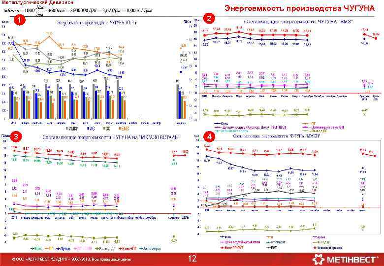 Металлургический Дивизион Энергоемкость производства ЧУГУНА 2 1 3 © ООО «МЕТИНВЕСТ ХОЛДИНГ» 2006 -2013.