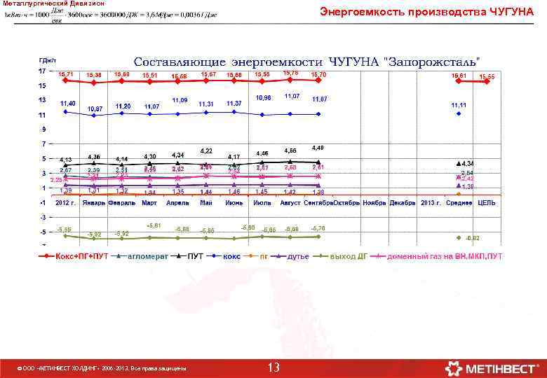 Металлургический Дивизион © ООО «МЕТИНВЕСТ ХОЛДИНГ» 2006 -2013. Все права защищены Энергоемкость производства ЧУГУНА