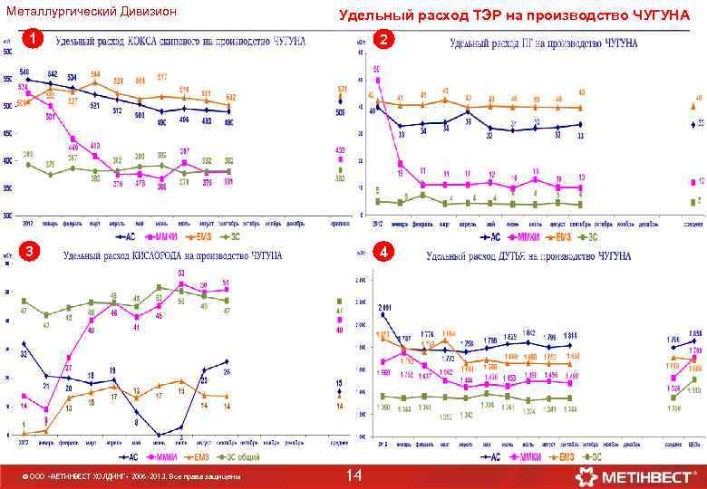 Металлургический Дивизион Удельный расход ТЭР на производство ЧУГУНА 1 2 3 4 © ООО