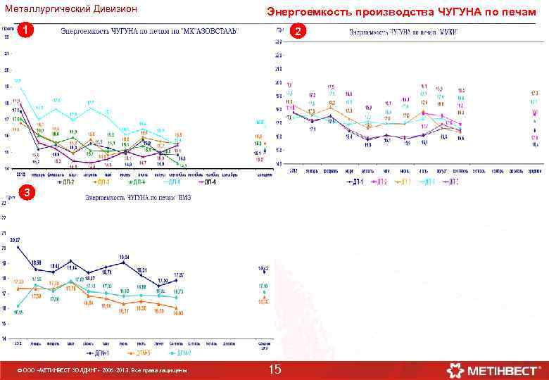 Металлургический Дивизион Энергоемкость производства ЧУГУНА по печам 1 2 3 © ООО «МЕТИНВЕСТ ХОЛДИНГ»