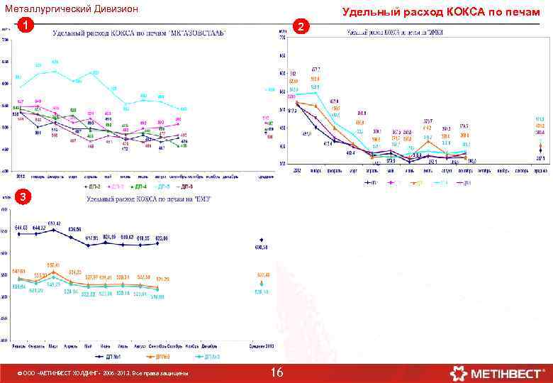 Металлургический Дивизион Удельный расход КОКСА по печам 1 2 3 © ООО «МЕТИНВЕСТ ХОЛДИНГ»