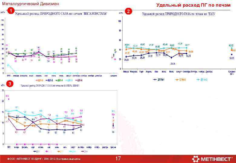Металлургический Дивизион Удельный расход ПГ по печам 1 2 3 © ООО «МЕТИНВЕСТ ХОЛДИНГ»