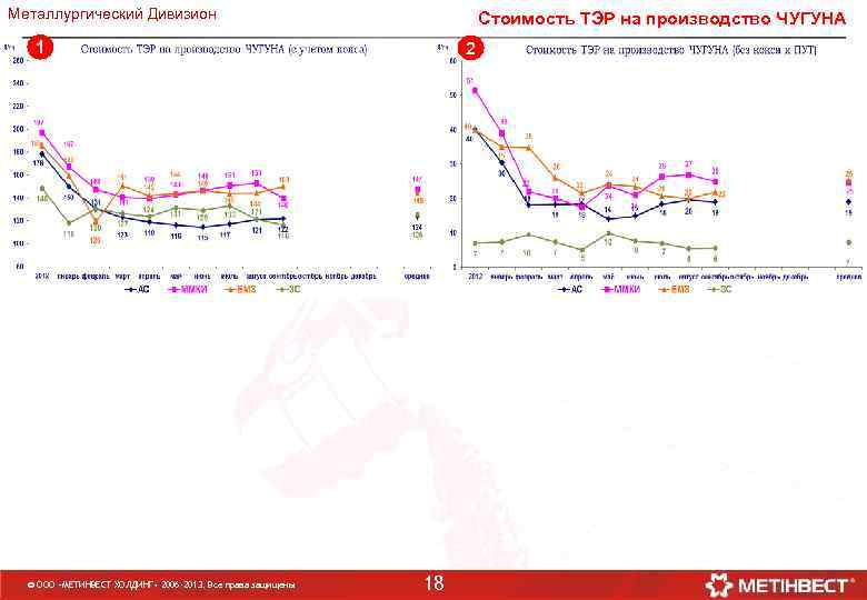 Металлургический Дивизион Стоимость ТЭР на производство ЧУГУНА 1 © ООО «МЕТИНВЕСТ ХОЛДИНГ» 2006 -2013.