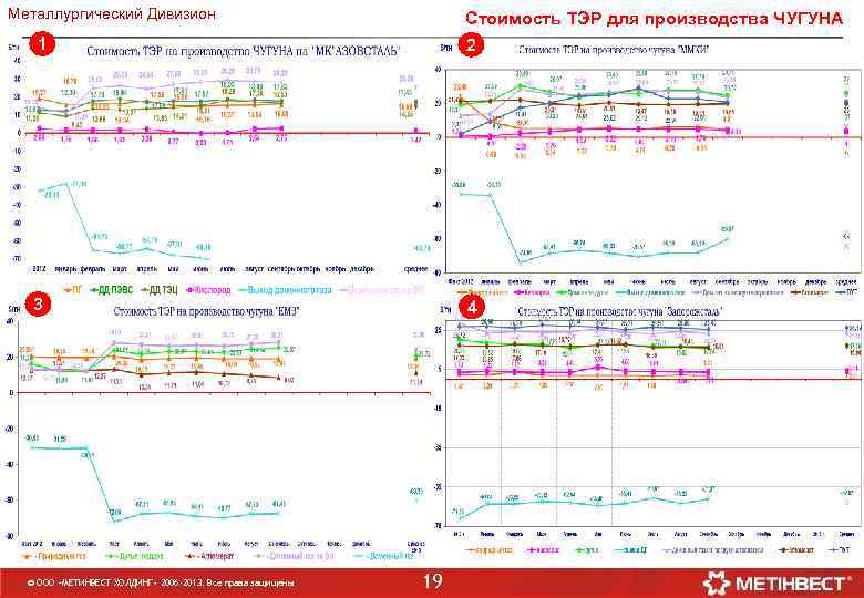 Металлургический Дивизион Стоимость ТЭР для производства ЧУГУНА 1 2 3 4 © ООО «МЕТИНВЕСТ