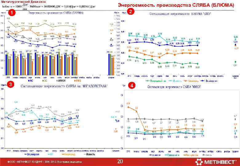 Металлургический Дивизион 1 Энергоемкость производства СЛЯБА (БЛЮМА) 2 3 © ООО «МЕТИНВЕСТ ХОЛДИНГ» 2006