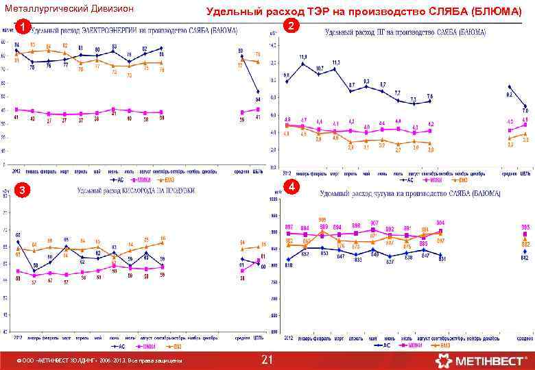 Металлургический Дивизион 1 Удельный расход ТЭР на производство СЛЯБА (БЛЮМА) 2 4 3 ©