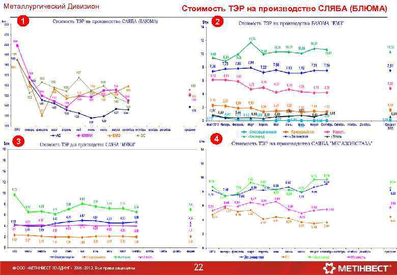 Металлургический Дивизион Стоимость ТЭР на производство СЛЯБА (БЛЮМА) 1 2 4 3 © ООО