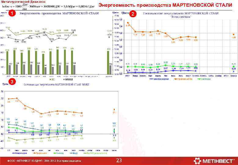 Металлургический Дивизион Энергоемкость производства МАРТЕНОВСКОЙ СТАЛИ 1 2 3 © ООО «МЕТИНВЕСТ ХОЛДИНГ» 2006