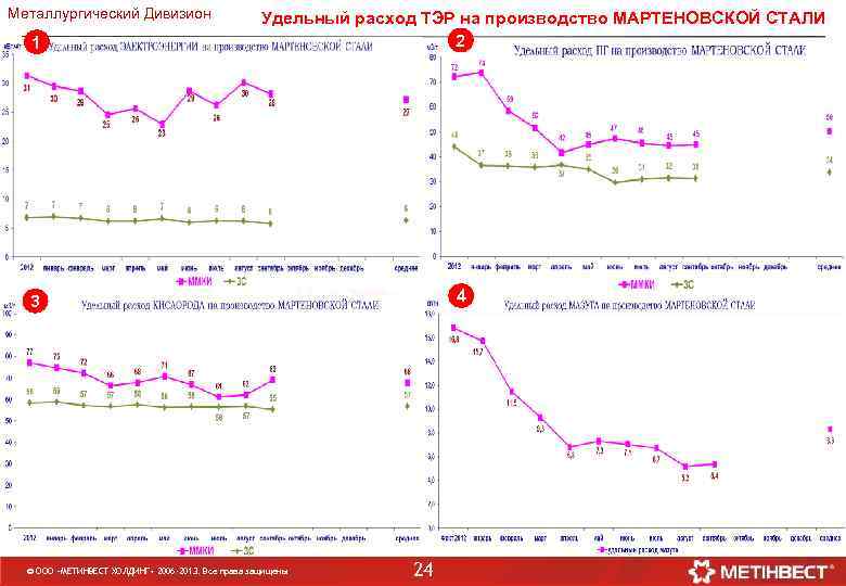 Металлургический Дивизион 1 Удельный расход ТЭР на производство МАРТЕНОВСКОЙ СТАЛИ 2 4 3 ©