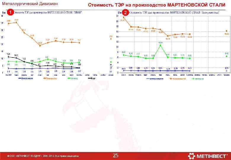 Металлургический Дивизион Стоимость ТЭР на производство МАРТЕНОВСКОЙ СТАЛИ 1 © ООО «МЕТИНВЕСТ ХОЛДИНГ» 2006