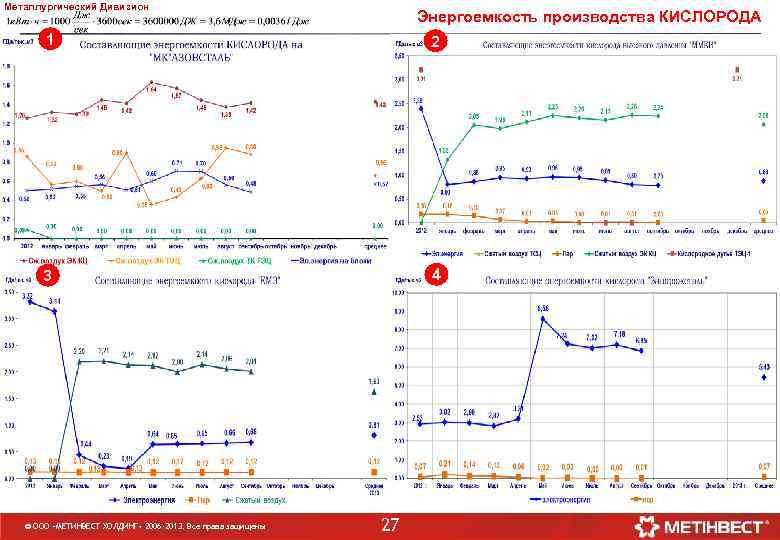 Металлургический Дивизион Энергоемкость производства КИСЛОРОДА 1 2 3 4 © ООО «МЕТИНВЕСТ ХОЛДИНГ» 2006