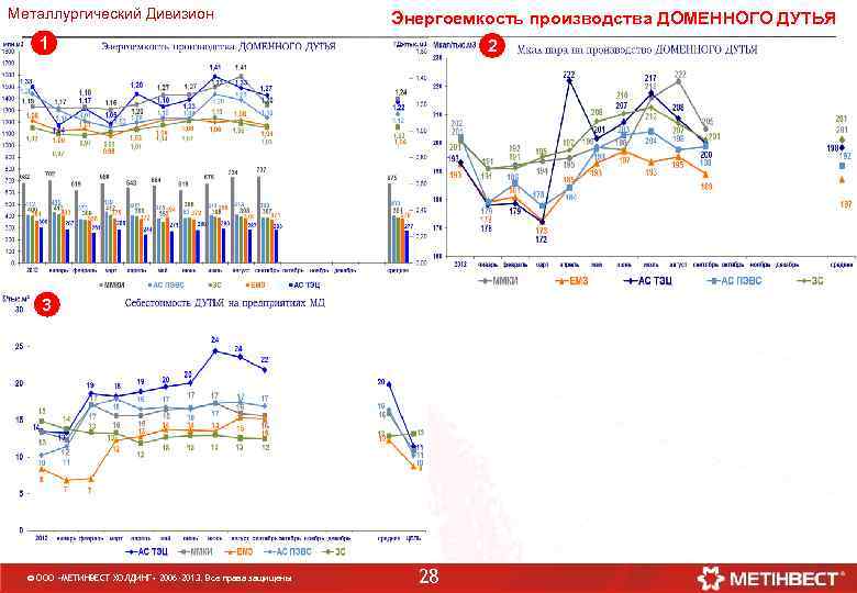 Металлургический Дивизион Энергоемкость производства ДОМЕННОГО ДУТЬЯ 1 2 3 © ООО «МЕТИНВЕСТ ХОЛДИНГ» 2006