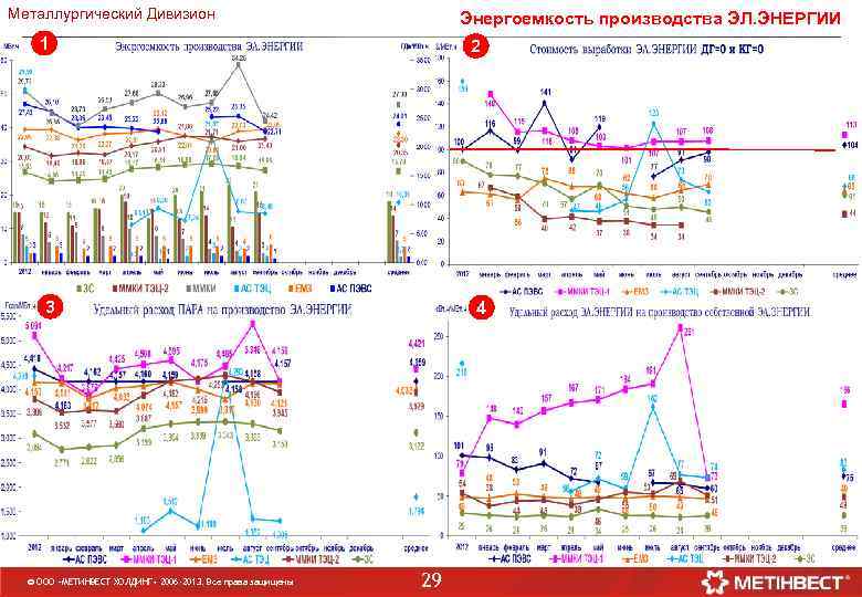 Металлургический Дивизион Энергоемкость производства ЭЛ. ЭНЕРГИИ 1 2 3 © ООО «МЕТИНВЕСТ ХОЛДИНГ» 2006