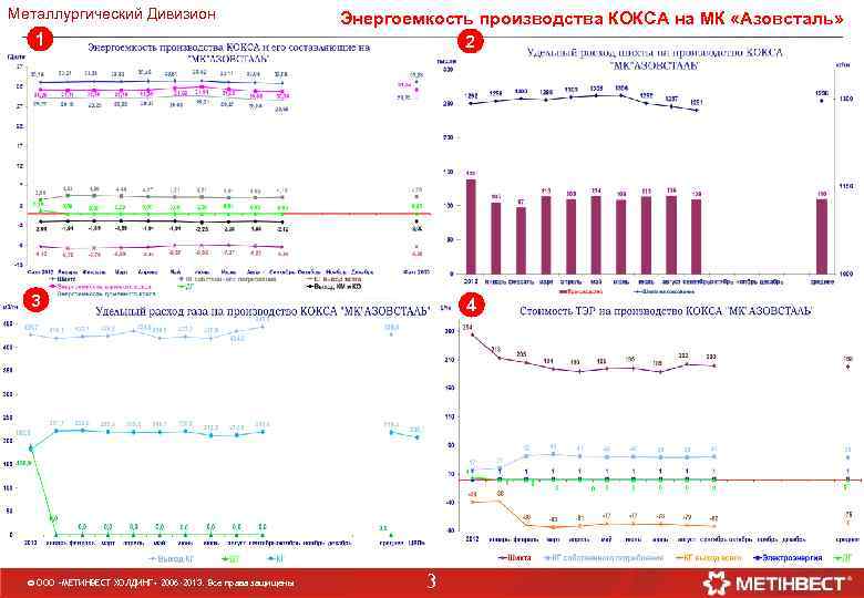 Металлургический Дивизион 1 Энергоемкость производства КОКСА на МК «Азовсталь» 2 3 © ООО «МЕТИНВЕСТ