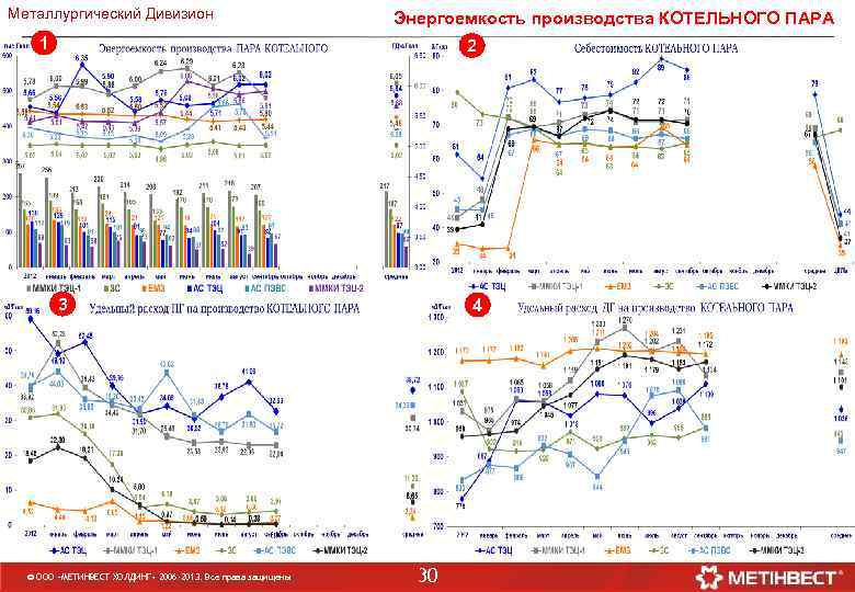 Металлургический Дивизион Энергоемкость производства КОТЕЛЬНОГО ПАРА 1 2 3 © ООО «МЕТИНВЕСТ ХОЛДИНГ» 2006