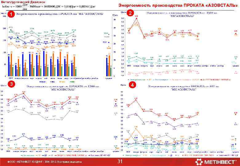 Металлургический Дивизион Энергоемкость производства ПРОКАТА «АЗОВСТАЛЬ» 2 1 3 © ООО «МЕТИНВЕСТ ХОЛДИНГ» 2006