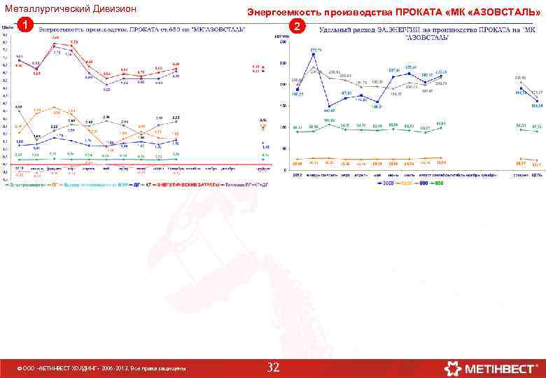 Металлургический Дивизион Энергоемкость производства ПРОКАТА «МК «АЗОВСТАЛЬ» 1 © ООО «МЕТИНВЕСТ ХОЛДИНГ» 2006 -2013.