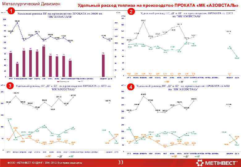 Металлургический Дивизион Удельный расход топлива на производство ПРОКАТА «МК «АЗОВСТАЛЬ» 1 2 3 4